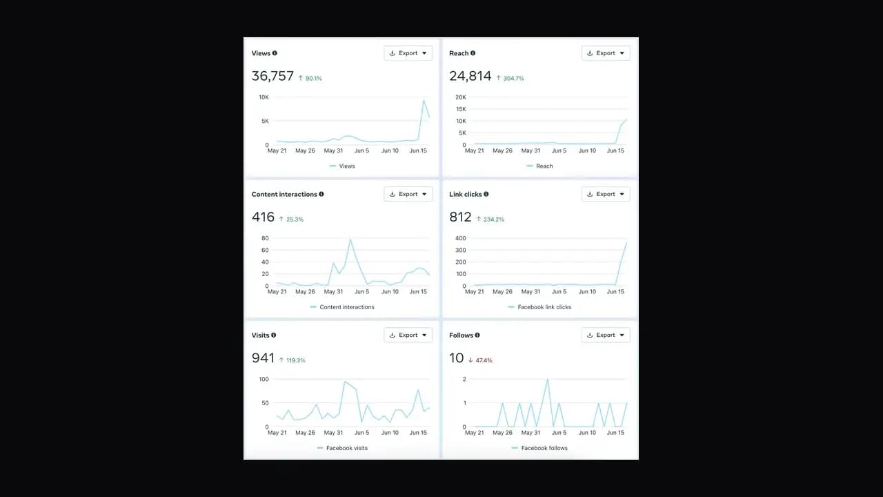 A Facebook insights panel of six charts covering views, reach, content interactions, link clicks, visits and follows
