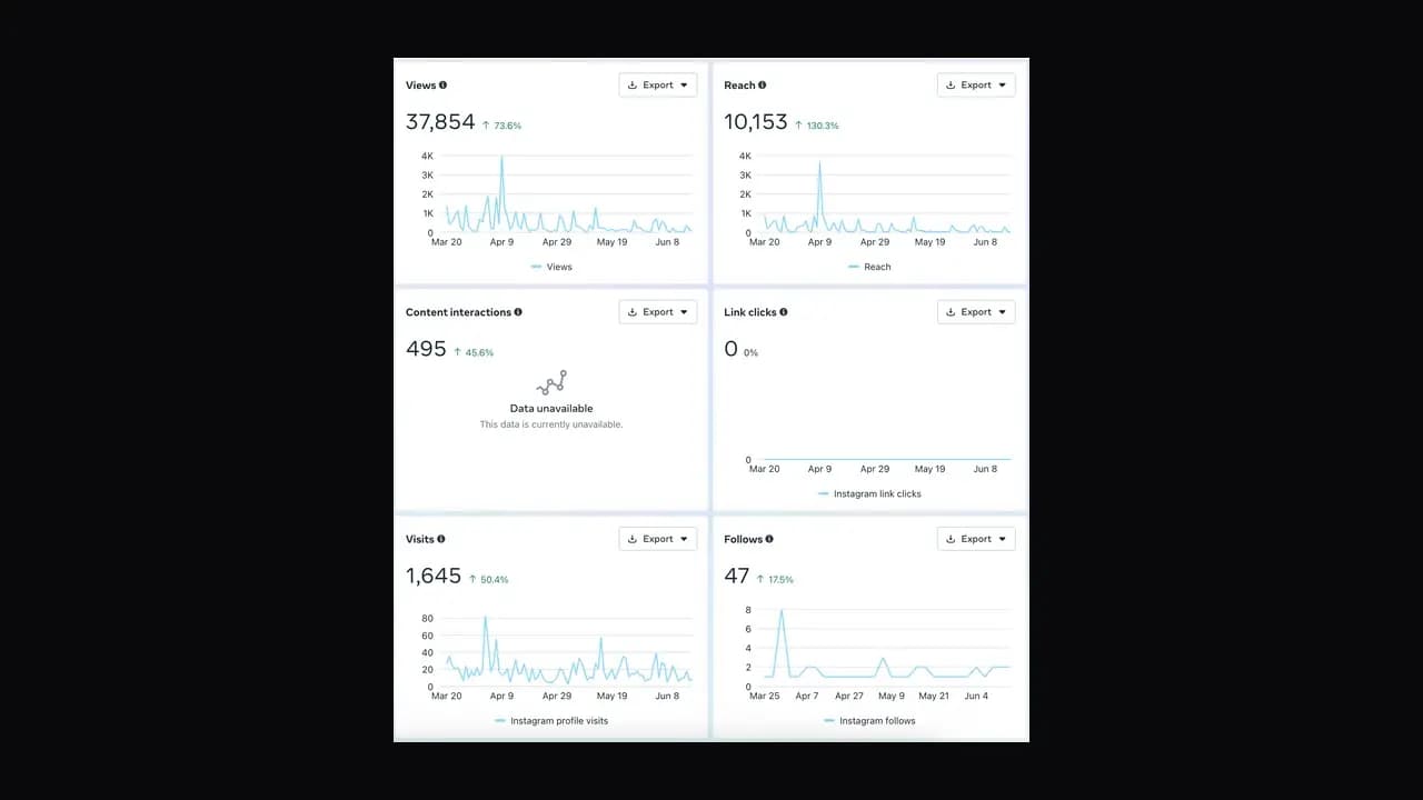 An Instagram insights panel of the same six charts, one of them showing no data