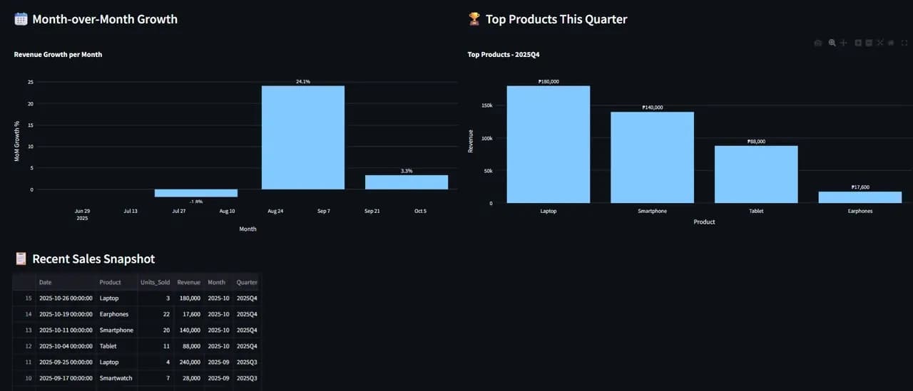 The lower half of the dashboard, a month over month growth bar chart beside a top products this quarter bar chart, with a recent sales snapshot table of dated rows beneath them