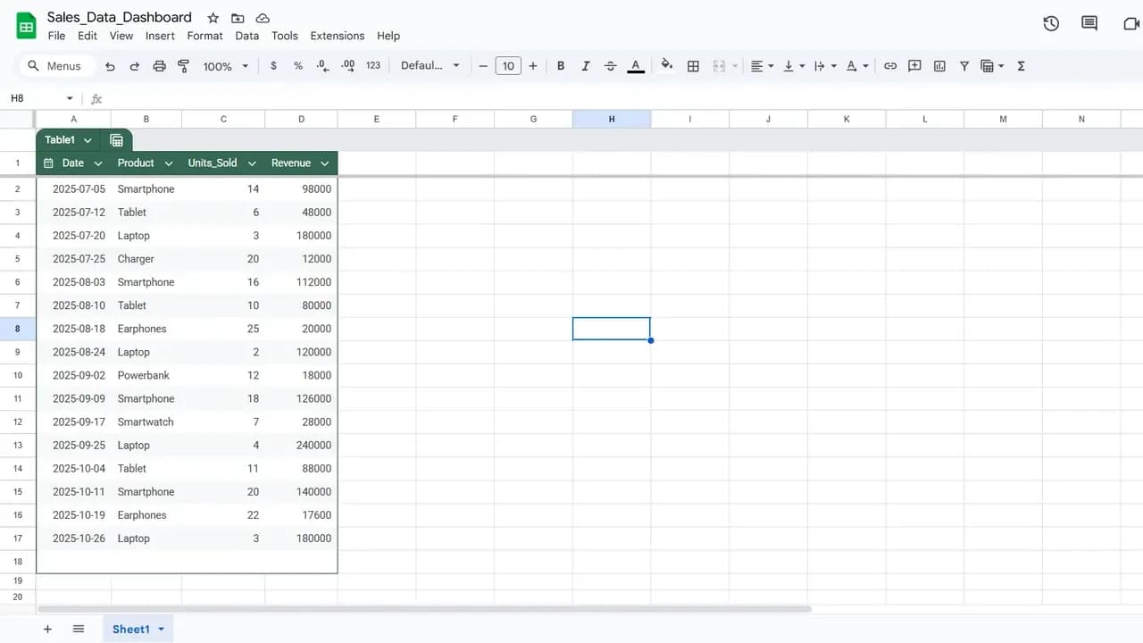 The Google Sheet behind the dashboard, a single table of dated sales rows with columns for date, product, units sold and revenue, and empty columns to its right