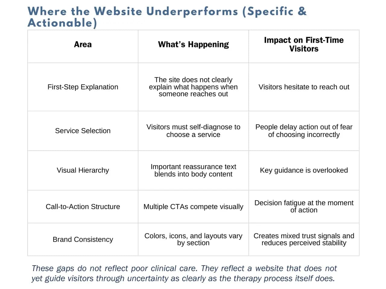 The review's overall assessment table, five areas against what is happening and its effect on first time visitors