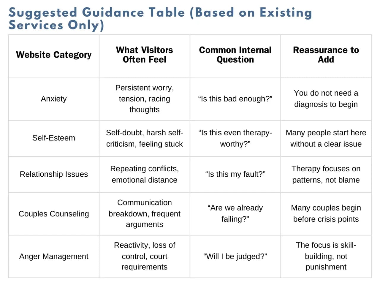 The suggested guidance table, mapping five existing service categories to what a visitor feels, the question they ask themselves, and a line of reassurance