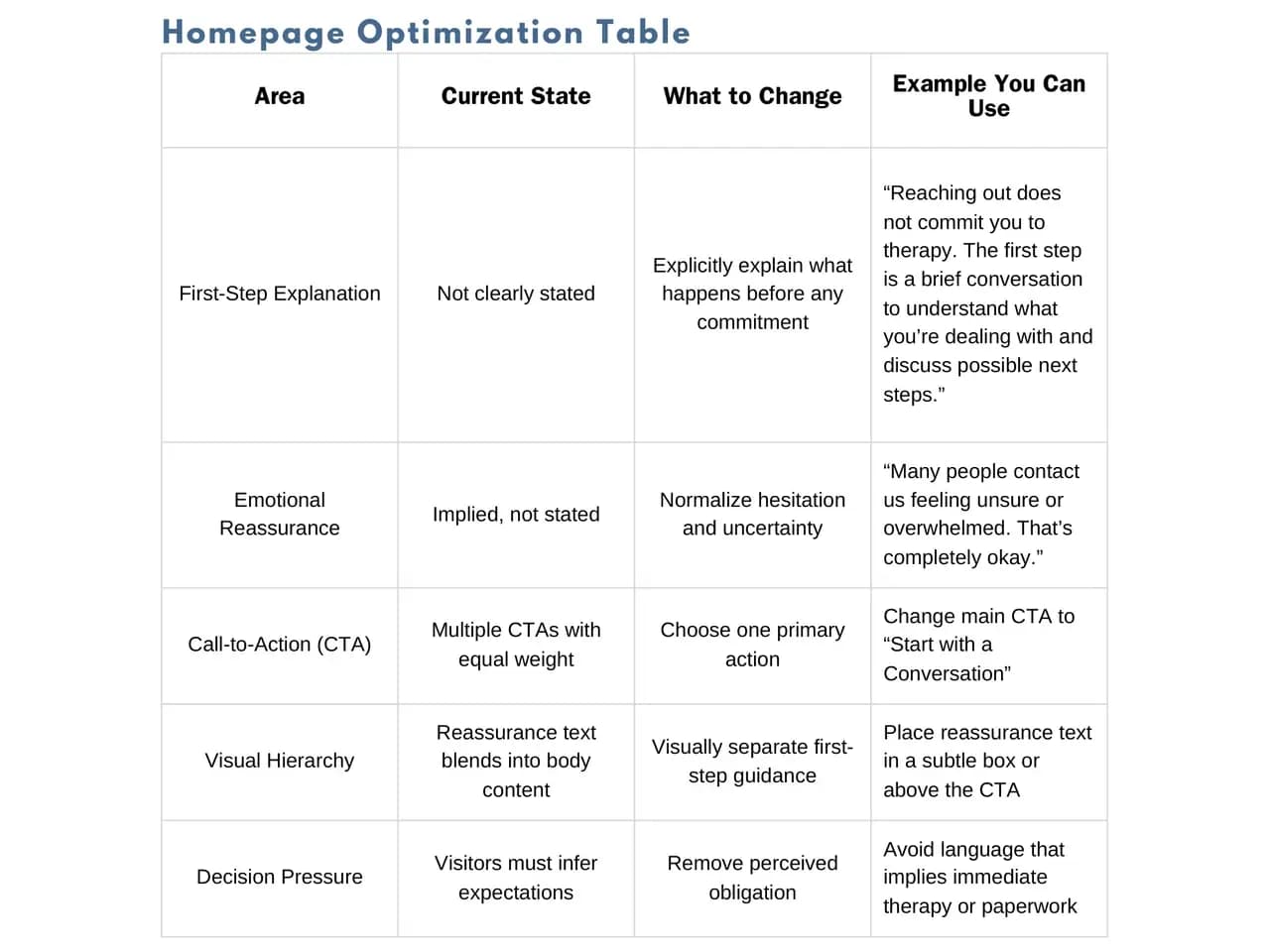 The homepage optimization table from the review, its right hand column carrying the replacement copy written by AscendyX