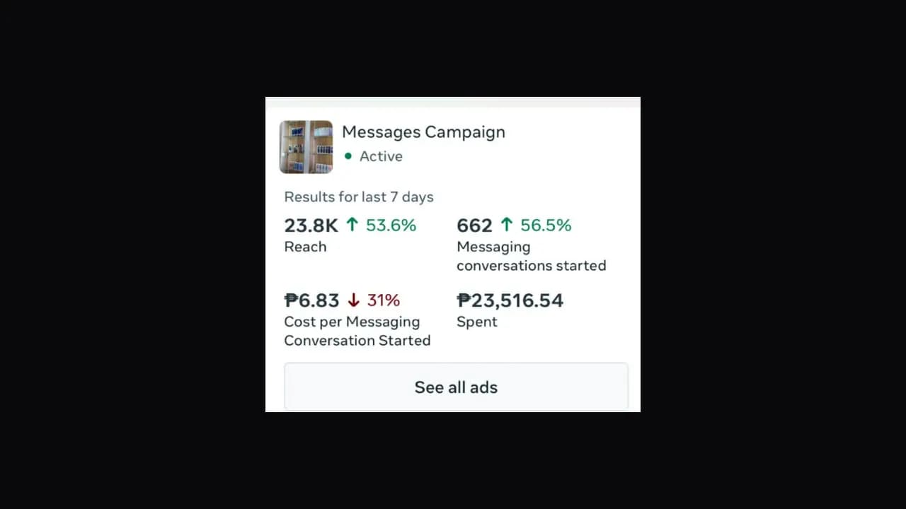 The Messages campaign card in Meta Business Suite, showing the seven day reach, conversations, cost per conversation and spend